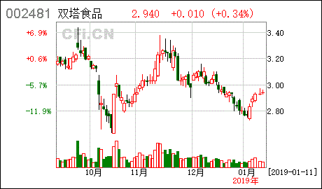 雙塔食品 關(guān)于控股股東部分股份提前解除質(zhì)押的公告